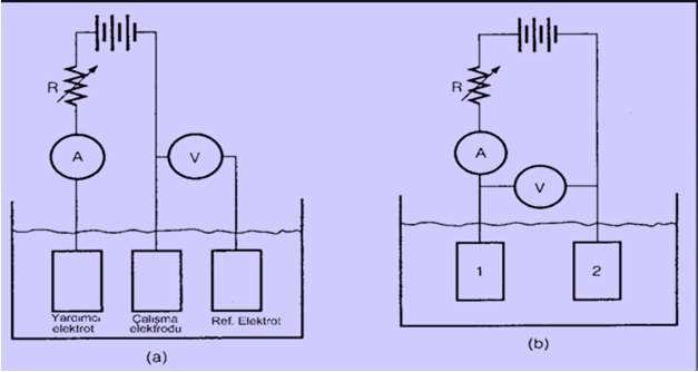 polarizasyon eğrileri kullanılmaya başlanmıştır. Metalin belli bir elektrolit içindeki polarizasyon eğrileri; Potansiyostatik yö ntem Galvanostatik yö ntem ile çizilmektedir. yöntemleri ile ölçülür.