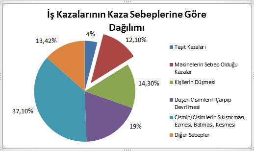 İş kazalarının sebepleri ve tehlike sınıflarının incelenmesi