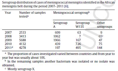 Sahra ve Sahra Altı Menenjit kuşağında menengokokal hastalık yükü hala yüksek (son 5 yılda hastalık aktivitesini sabit devam ettiriyor) Epidemiyolojide değişiklik oldu