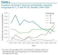 Avrupa Birliği Serogrup Y Avrupa da nadirdi Son yıllarda İskandinav ülkelerinde bildirimi arttı İsveç 2008 % 20, 2009 % 34, 2010 % 38 Finlandiya 1995-2009 % 8, 2010 % 38 Norveç 2008 % 17, 2009 % 25,