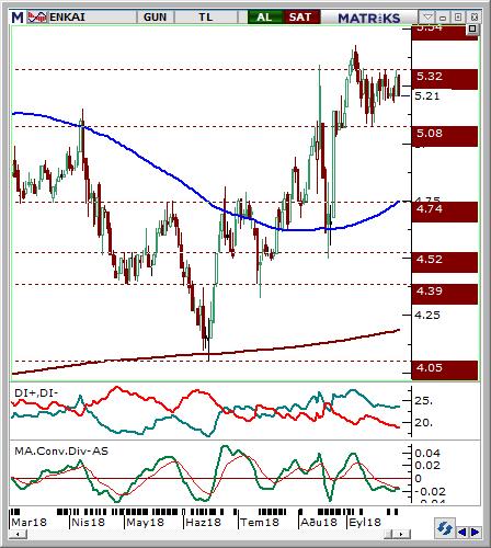 Enka İnşaat (ENKAI) Seviyesi Olası Zarar 5.15-5.2 5.37 5 3.77% -3.38% Hisse fiyatı son dönemde 5,08 desteği ile 5,32 direnci arasında konsolide bölgesi oluşturmuştur.