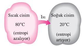 Bir gazda yapılan dönen pervane işi, gazın düzensizlik seviyesini (entropi) artırır, ve böylece enerji bu hal