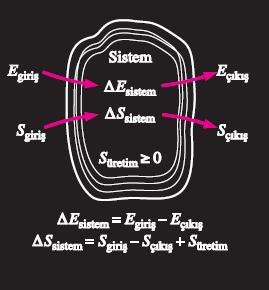 ENTROPİ DENGESİ Bir sistemin entropi değişimi, S system Sistemin