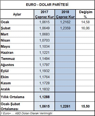 dolarlık ihracat ortalama %15,50 lik pariteden arındırıldığında toplam ihracat geçen yılın aynı dönemine göre %0 artışla 2,5 milyar dolar değere ulaşılmaktadır.