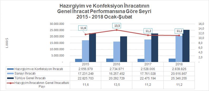 Öte yandan, hazırgiyim ve konfeksiyon ihracatının sanayi ihracatındaki payı 2017 yılının Ocak-Şubat döneminde %14,2 iken 2018 Ocak-Şubat döneminde %13,8 olmuştur.