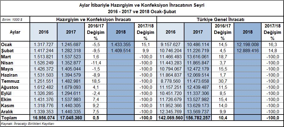 Şubat Ayında Hazırgiyim ve Konfeksiyon İhracatı %9,9 Arttı 2018 yılı Şubat ayında Türkiye den 1,4 milyar dolar değerinde hazırgiyim ve konfeksiyon ihracatı yapılmış, ihracat 2017