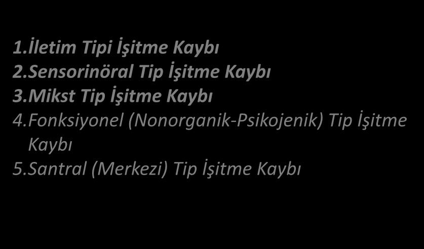 MESLEKİ İŞİTME KAYIPLARI PATOLOJİSİNİN YERLEŞTİĞİ YERE GÖRE 4 1.İletim Tipi İşitme Kaybı 2.