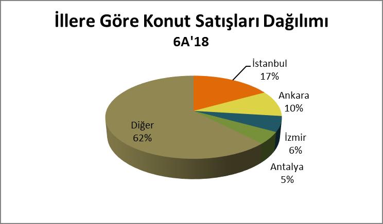 Kaynak : TUİK Türkiye genelinde konut satışları 2018 yılı ilk yarıyılda bir önceki yıla göre %1 oranında azalarak 646 bin adet olarak gerçekleşmiştir. İstanbul 109.