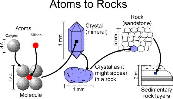 Atomdan Kayaçlara Oluşum Düzeni