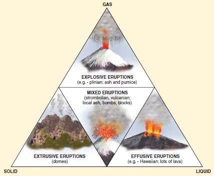 Volkan bacasından çıkan magma malzemesinin türüne göre sınıflama