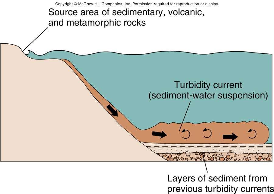 Çökel kaynak alanı, volkanik ve metamorfik kayaçlar Bulantı (Türbid)