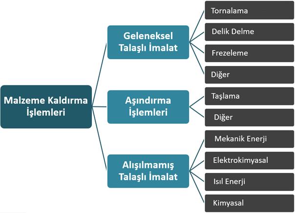 TALAŞLI İMALAT Talaşlı imalat veya talaş kaldırma olarak bilinen yöntem en önemli ve metallere uygulanan en yaygın imalat şekli olup malzemenin yüzeyinden geleneksel olarak kesici takımlarla talaş