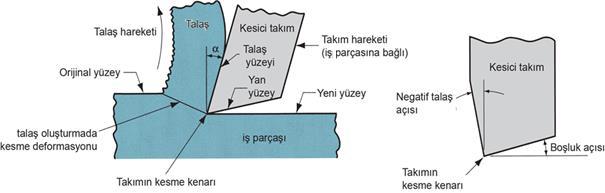 Geleneksel talaşlı imalat ile keskin kesici takımlar kullanılarak iş parçasından kayma deformasyonu ile talaş şeklinde malzeme kaldırılarak yeni yüzeyler açığa çıkartılır ve hedeflenen parça şekli