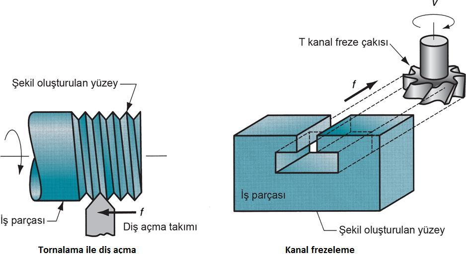 Bazı uygulamalarda oluşturma ve şekillendirme tek operasyonda birleştirilir. 1.