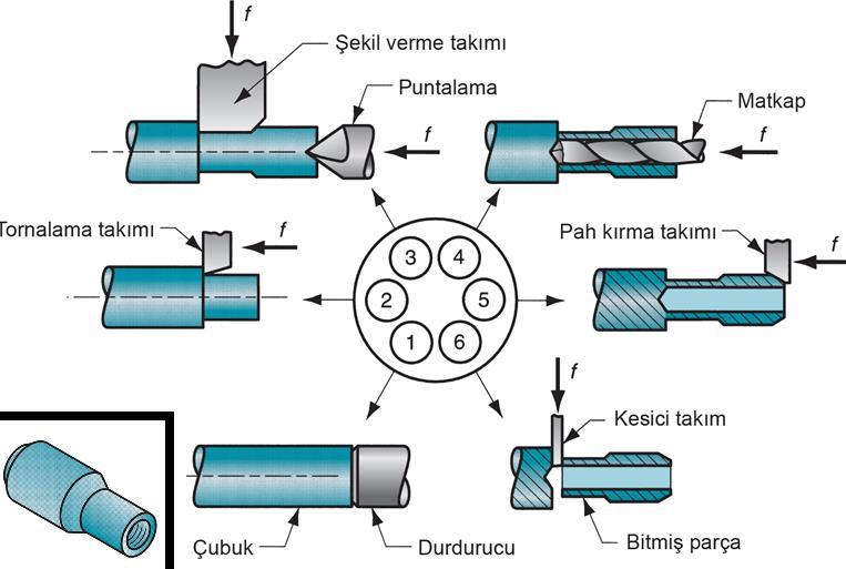 2. Delme: İş parçasında yuvarlak delik oluşturmak veya var olan bir deliği