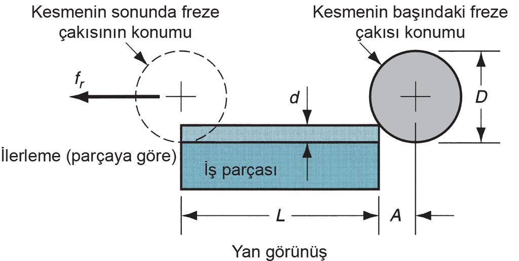 Frezelemede ilerleme hızı ise freze çakısının talaş yükü olarak da tanımlanan diş başına düşen ilerleme miktarı cinsinden;