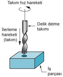 toleranslarla (0,02 mm mertebesinde) yüksek boyutsal doğruluk sağlaması, Mikron mertebesinde pürüzlülük değerleri ile çok düzgün