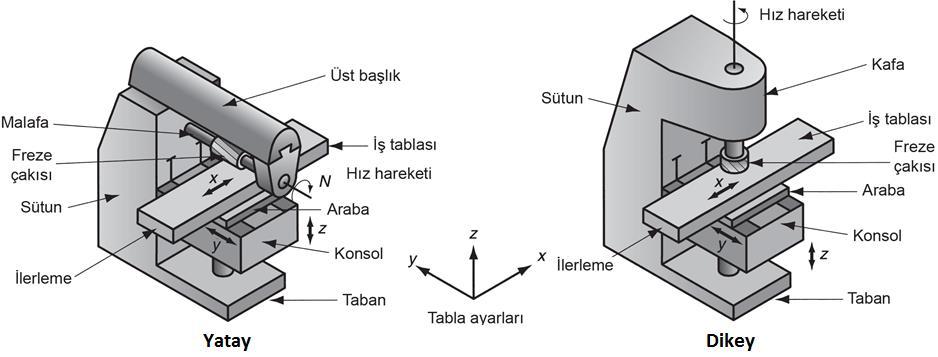 Frezelemede malzeme kaldırma debisi kesme kesit alanı ile ilerleme hızının çarpımı olup, vals frezelemede w genişliğindeki iş parçası d derinliğinde kesiliyorsa; R MR wdf r bağıntısı ile