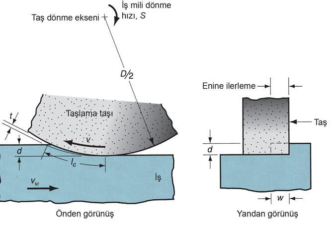 Taşlama işleminde aşındırıcı taşın devir sayısı çevresel hızına ( v ) göre; 60 v n [ d / d ] D bağıntısı ile ifade edilir. Burada, D taşlama taşının çapıdır.