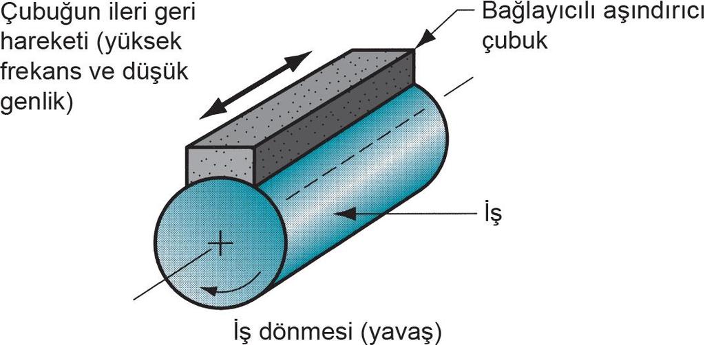 Honlama işlemi; piston, silindir, yatak, tüfek namlusu gibi dar tolerans gerektiren dairesel kesitli delikli parçalarda set halindeki bağlayıcılı aşındırı çubuklarla gerçekleştirilir ve 0,1 mikrona