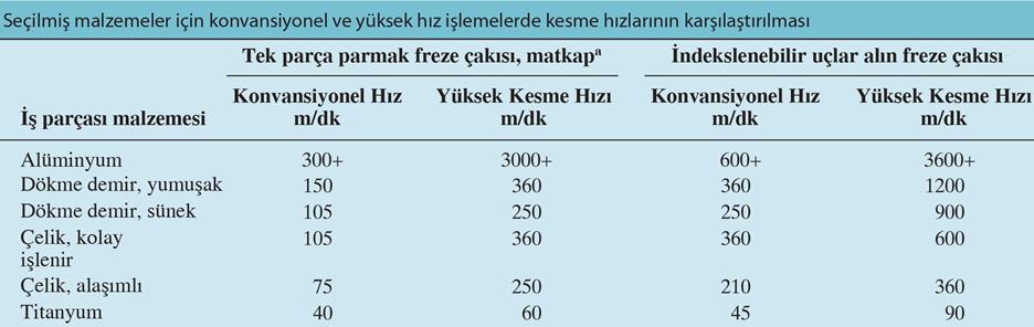 Aşındırıcı taneciklerle ve genellikle elle uygulanan parlatma ile yüzey çizikleri ve çapaklar temizlenerek 0,025 mikrona kadar pürüzlülük değerleri elde edilebilir.