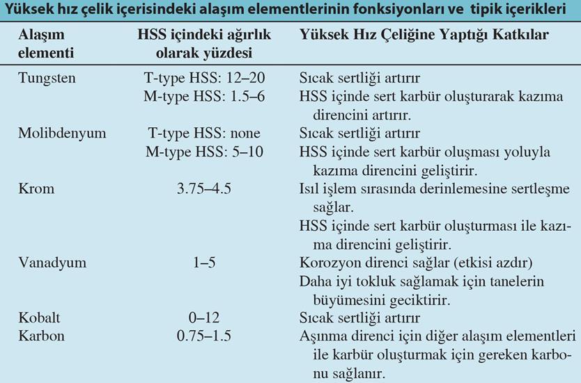 edilen yüksek hız çeliklerinin toklukları,