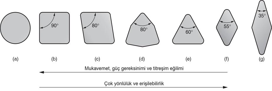 yuvarlak (a), kare (b), 80 o uç açılı eşkenar dörtgen (c),