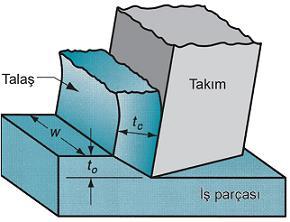 Üç boyutlu İki boyutlu Talaş oluşumundan önceki talaş kalınlığı veya kesme derinliğinin ( t
