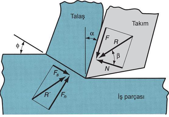 Ortogonal kesme modelinde talaşa etkiyen kuvvetler, sürtünme kuvveti ( F ) ve normal kuvvet ( N olarak iki dik bileşene ayrılır.