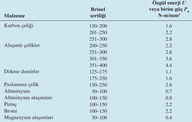 P g Pc E Şeklinde ifade edilir. Burada; E takım tezgâhının mekanik verimidir.