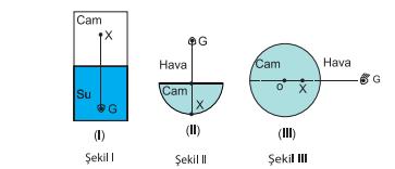 α=θ n x >n y ifadelerinden hangileri doğrudur? Yalnız I I ve II I ve III II ve III I, II ve III III.