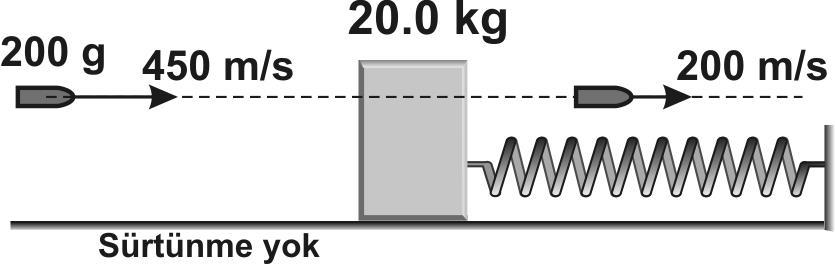 Doğrusal Momentum ve Çarpışmalar Problem 9 - Serway 71/289 Şekildeki gibi 450 m/s hızla hareket etmekte olan 200 g kütleli bir mermi, bir yaya bağlı 20,0 kg kütleli bir tahta bloğu delip