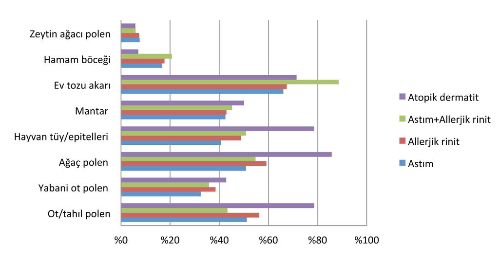 Astım ile allerjik rinit grupları arasında eozinofil yüzdesi açısından istatistiksel olarak anlamlı fark bulundu (p=0.001). Allerjik rinit grubunun eozinofil yüzdesi astım grubundan yüksek bulundu.