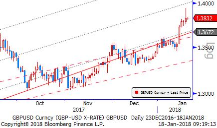 Gbp/Usd & Gbp/Eur Kasım ayı başından bu yana süren düşüş eğiliminde olan Dolar Endeksi, son günlerde satış baskısını dengeleme çabası içinde.