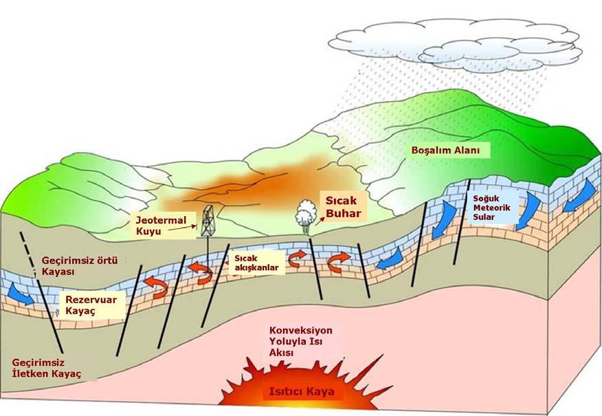 Bölge Jeotermal enerji açısından değerlendirildiğinde, Uludağ granitleri ve diğer genç volkanik kayaçlar, ısıtıcı kayaç; karbonatlı kayaçlardan mermerler ve farklı fasiyesteki kireçtaşları rezervuar