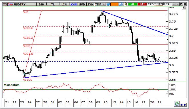 USD/TRY Teknik Analizi Kurda sıkışma bölgesinin desteğine yakın denge arayışı görülüyor. Momentum halen gevşeme yönünde, 3,60 a yönelim sürebilir. Önemli Teknik Seviyeler Ana Direnç 3.