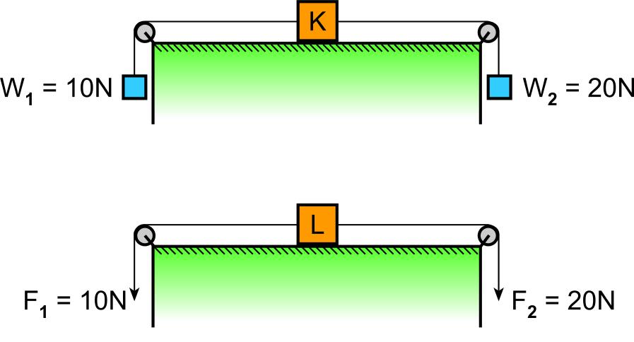 1. Özdeş K ve L sandıkları, yer çekimi ivmesinin 10 m/s 2 olarak kabul edildiği ortamda yatay düzleme paralel, esnemeyen iplerle şekillerdeki gibi sabit, özdeş ve ağırlıksız makaralar yardımıyla
