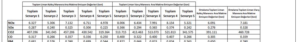 Senaryolara Göre Toplam