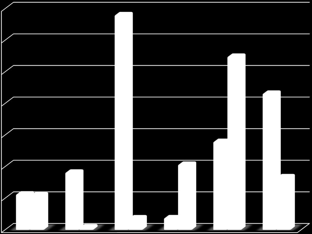 TUTAR - TL 2016-2017 Sermaye Giderleri Gerçekleşmeleri 3.500.000,00 3.000.000,00 2.500.000,00 2.000.000,00 1.500.000,00 1.000.000,00 500.000,00 0,00 Ocak Şubat Mart Nisan Mayıs Haziran 2016 565.