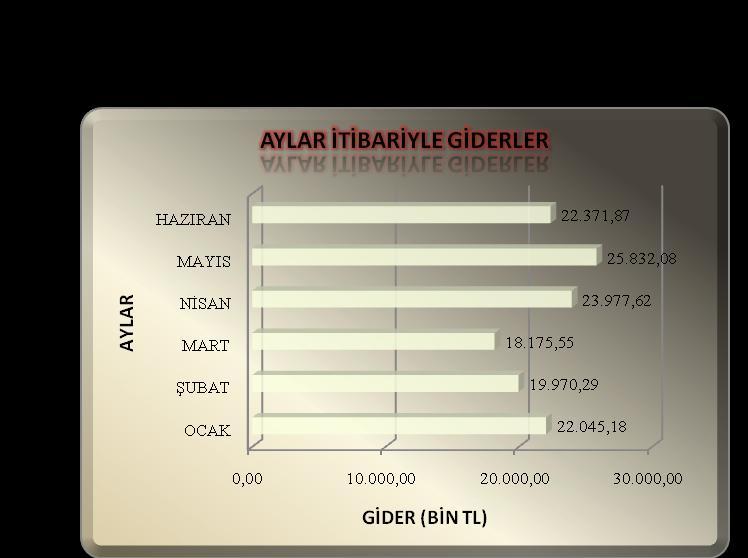 2009 DÖNEMİ MAYIS AYI BÜTÇE GİDERLERİ 01- Personel Giderleri 15.574.556,00 02- Sosyal Güvenlik Kurumlarına Devlet Primi Giderleri 1.805.917,07 03- Mal ve Hizmet Alım Giderleri 3.333.