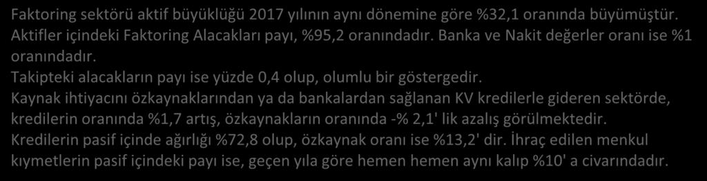 Değerler Faktoring Alacakları Takipteki Alacaklar (net) 0,7% 0,4% 4,0% 3,4% Diğer Aktifler 80,0% 70,0% 60,0% 50,0% 40,0% 30,0% 20,0% 10,0% 0,0% 71,0% 72,8% 15,4% 11,9% 13,2% 11,6% 2,1% 2,0% Krediler