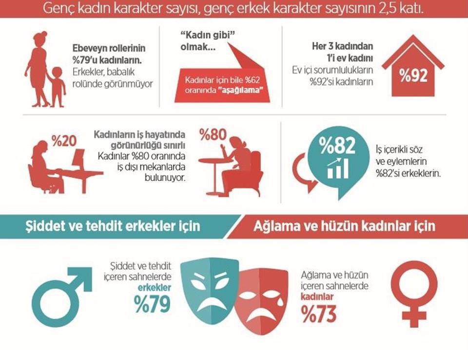 Erkeklerin aksine bütün kadın karakterlerin medeni durumu biliniyor. Dul ve boşanmış kadın karakterler, aynı medeni durumdaki erkek karakterlerden beş kat fazla. Erkekler, babalık rolünde görünmüyor.