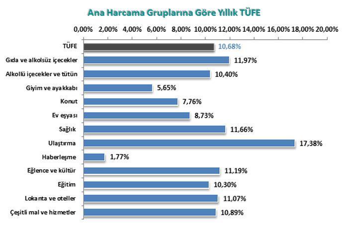 gittikçe düşmektedir. 2010 yılında gıda fiyatlarındaki değişimin TÜFE ye etkisi % 27,6 iken, bu oran her yıl düşerek 2017 yılında % 21,77 olmuştur.