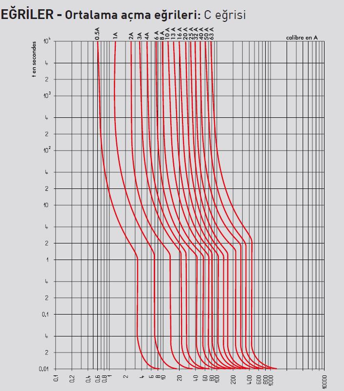 Şekil 15 C eğirili otomatik sigortaların ortalama açma eğrileri Termik Röle Termik röleler aşırı yük