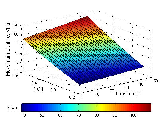 Şekil 4; farklı b/a değerleri ve elipsin eğiminin gerilme yığılması faktörüne göre değişimini göstermektedir.