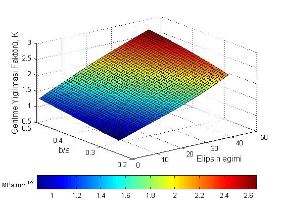 Şekil 3. Farklı a/h oranı ve elipsin eğimi için plakadaki gerilme değişimi. Şekil 4. Farklı b/a oranı ve elipsin eğimi için plakadaki gerilme yığılması faktörü.