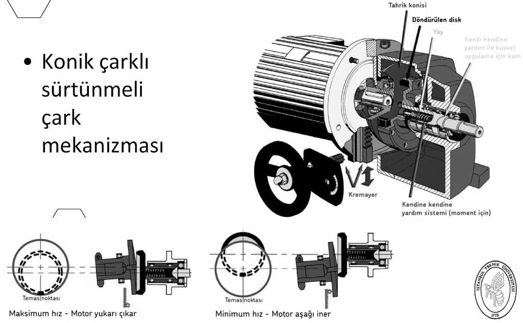 Konik çarklı sürtünmeli çark mekanizması