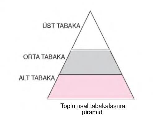 Toplumsal Tabakalaşma ve Eğitim İlişkisi Tabaka, benzer veya aynı rol ve statüleri paylaşan bireylerin meydana getirdiği hiyerarşik gruplardır.