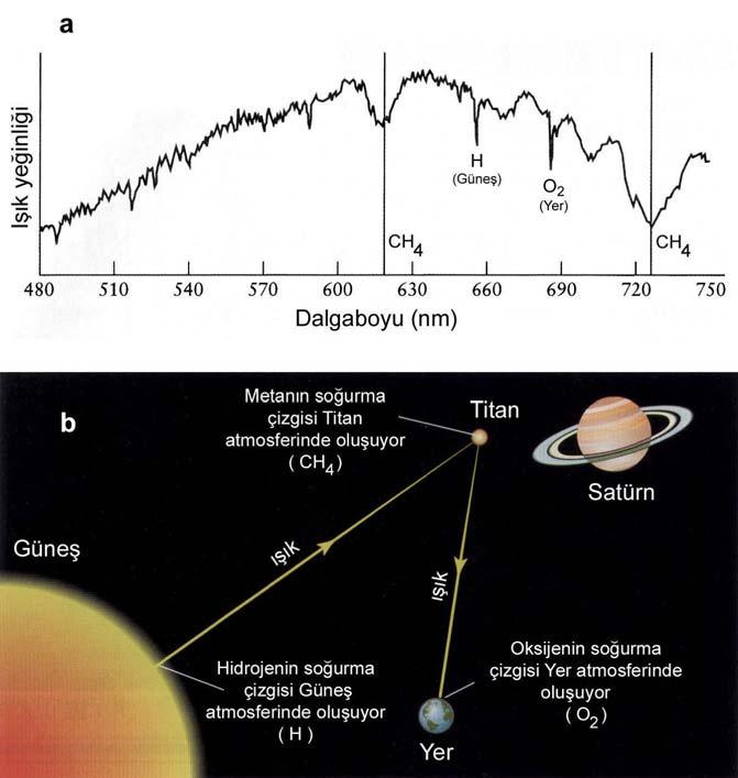 Giriş 9 Şekil 1.6 Titan dan yansıyan Güneş ışığının görsel bölge tayfı tayfları karbon (C) ve hidrojenin (H) çok sayıda çizgisini vermektedir.