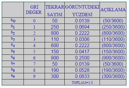 1.Görüntüye ait histogramda her bir sütunda